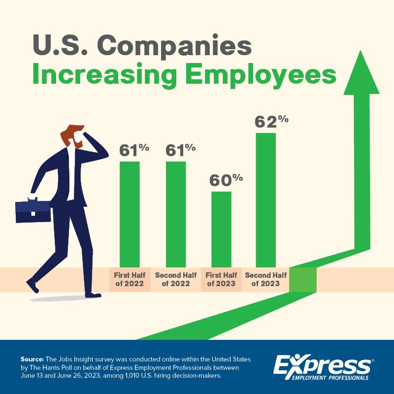 U.S. Companies Increasing Employees